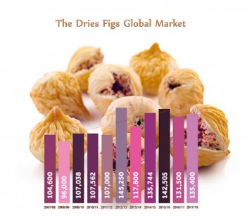 The Dried Figs Global Market in 2017/2018