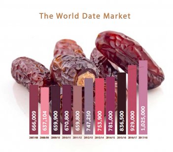 The World Date Market in 2017/2018